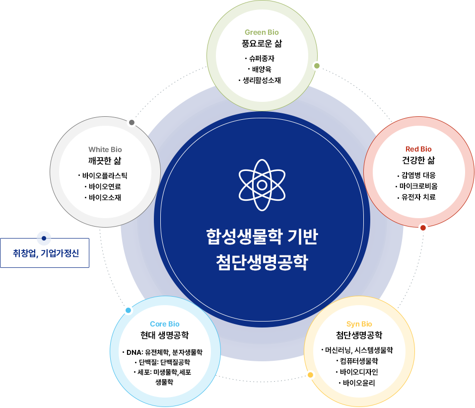 합성생물학 기반 첨단생명공학 이미지